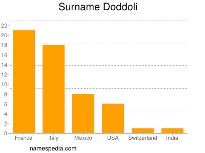 Familiennamen Doddoli