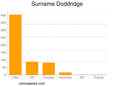 Familiennamen Doddridge