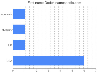 Vornamen Dodek