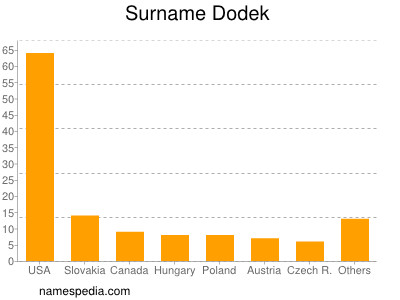 Familiennamen Dodek