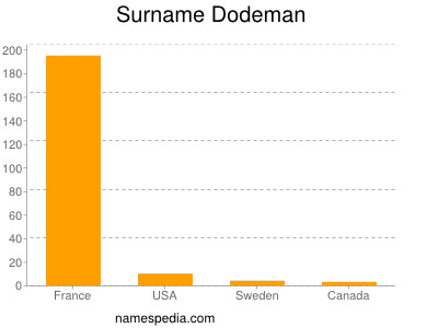 Familiennamen Dodeman