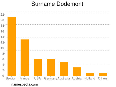 nom Dodemont