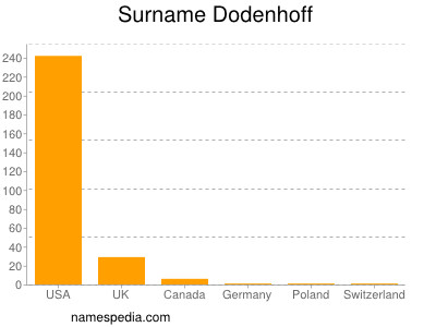 nom Dodenhoff