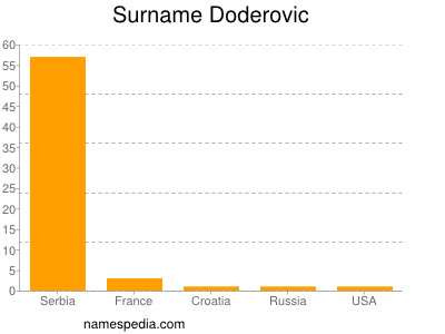 Familiennamen Doderovic