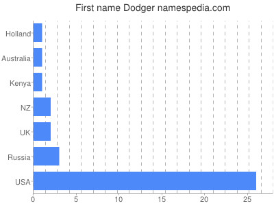 Given name Dodger