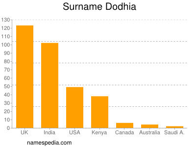 Familiennamen Dodhia
