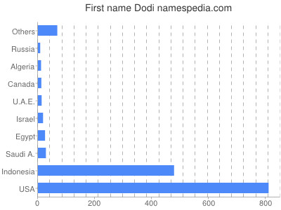 Given name Dodi