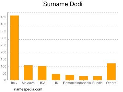 Surname Dodi