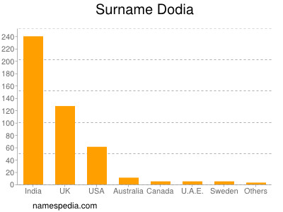 Familiennamen Dodia