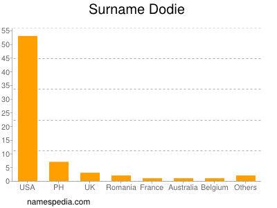 Surname Dodie