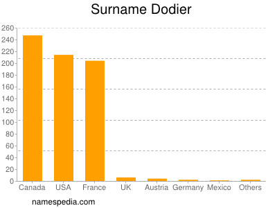 Familiennamen Dodier