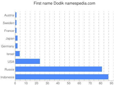 Vornamen Dodik