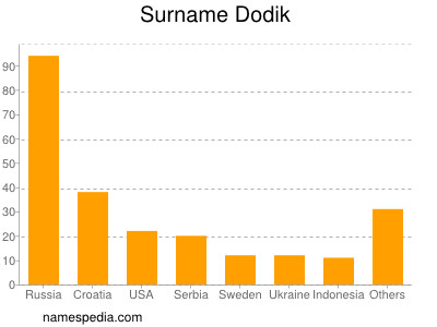 Familiennamen Dodik