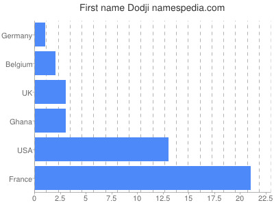 Given name Dodji