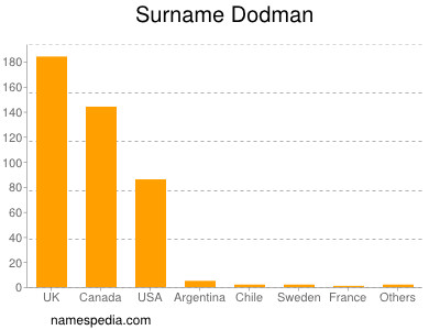 Familiennamen Dodman