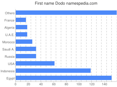 Vornamen Dodo