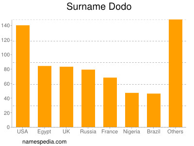 Familiennamen Dodo