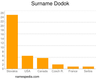 Familiennamen Dodok