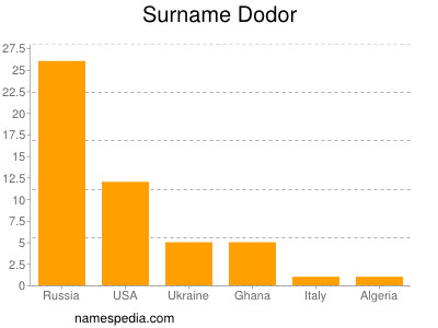 Familiennamen Dodor