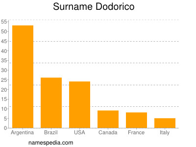 Familiennamen Dodorico