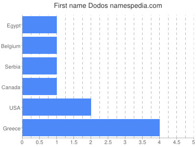 Vornamen Dodos