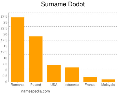 nom Dodot