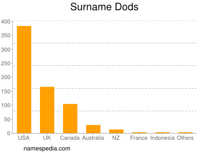 Surname Dods