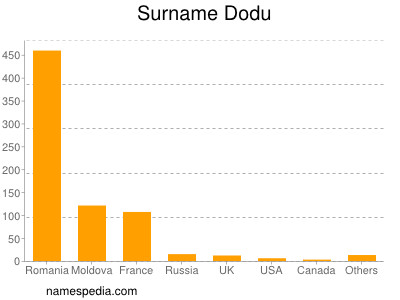Familiennamen Dodu