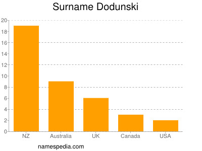Familiennamen Dodunski