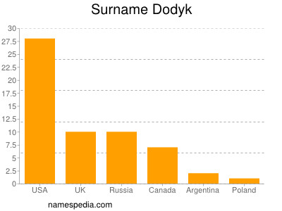 Familiennamen Dodyk