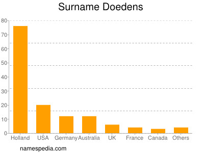 Familiennamen Doedens