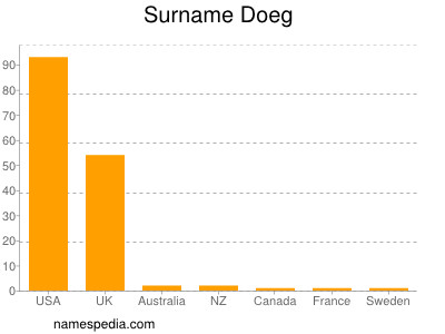 Familiennamen Doeg