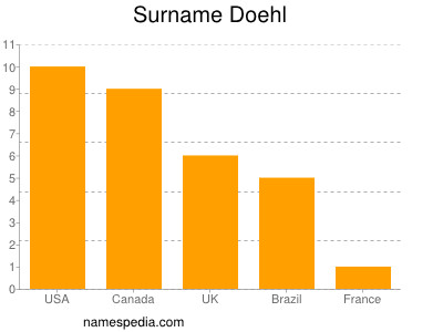 Surname Doehl