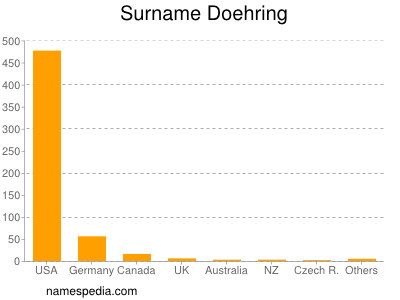 nom Doehring