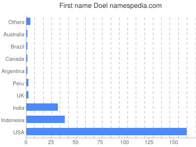 Vornamen Doel