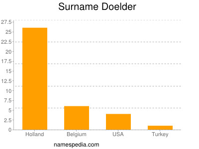 Familiennamen Doelder