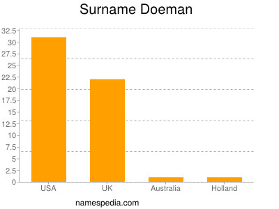 Surname Doeman