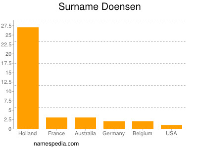 Familiennamen Doensen