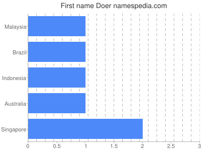 Vornamen Doer