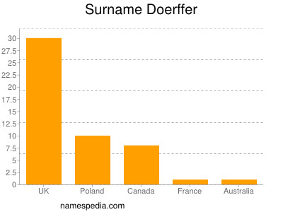 Familiennamen Doerffer