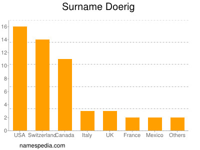 Surname Doerig