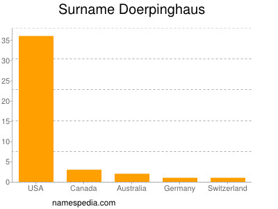 Familiennamen Doerpinghaus