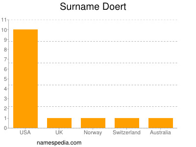 Familiennamen Doert