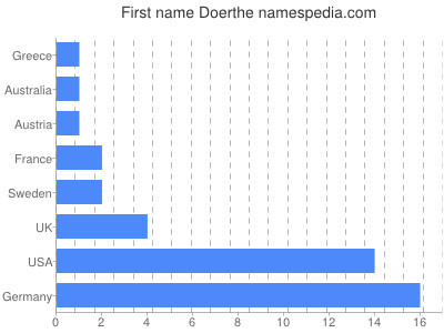 Vornamen Doerthe