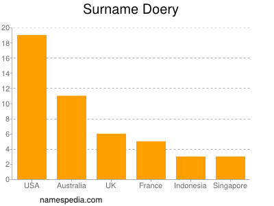 Surname Doery
