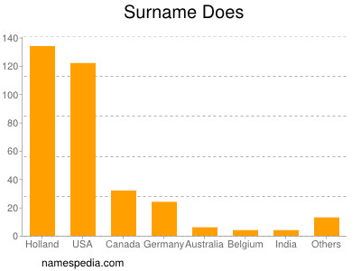 Surname Does