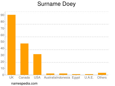Surname Doey