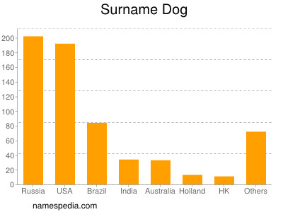 Familiennamen Dog