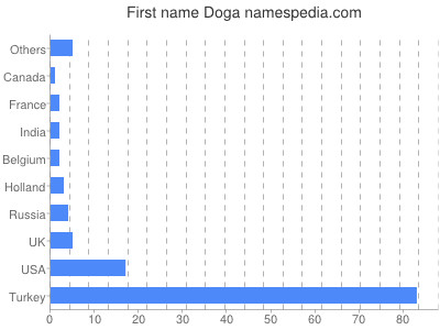 Vornamen Doga