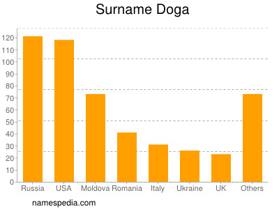 Familiennamen Doga